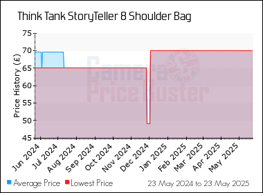 Best Price History for the Think Tank StoryTeller 8 Shoulder Bag